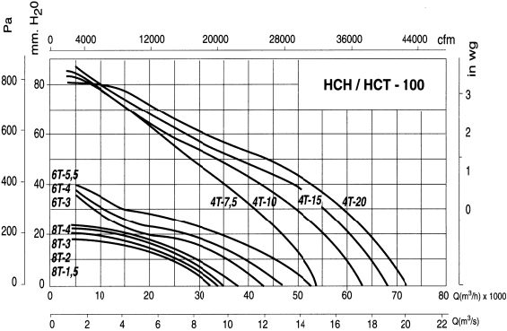 Ventilateur hélicoïdal ATEX HCT-100-4T-10/ATEX - Débit 63000 m³/h - Puissance 7.5 kW - Récir_1