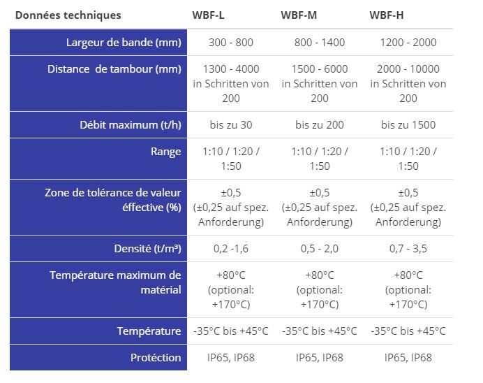 Weiteq - Doseur à bande Aviteq pour dosage alimentaire précis et continu_1