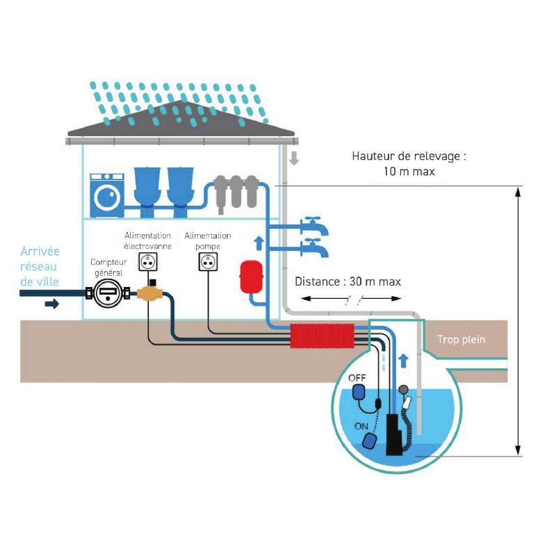 Kit'o Habitat - Kit de pompage immergée domestique pour récupérateur d'eau de pluie avec pompe automatique et réservoir surpresseur_1