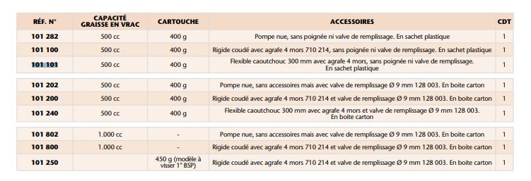 Pompes à graisse à levier Série SG - Réf 101 101 - Haut rendement et pression jusqu'à 500 bar_1