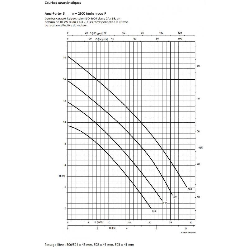 Pompe de relevage KSB Ama-Porter F501 SE - Eaux chargées avec flotteur - 1.25 kW, 14 m3/h, 220V_1