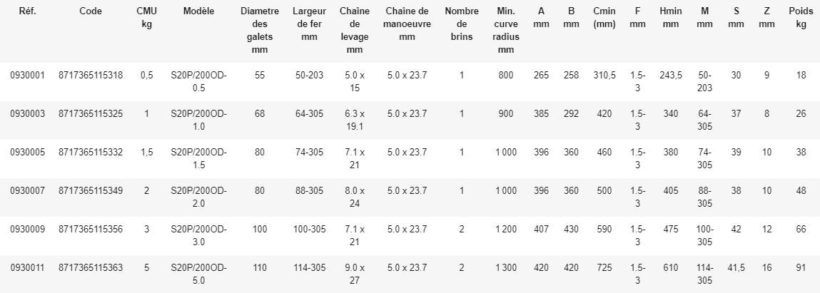 S20P - Rema Holland B.V. - Palan manuel avec chariot, hauteur de levée 3 m, normes EN 13157 et EN 818-7_1