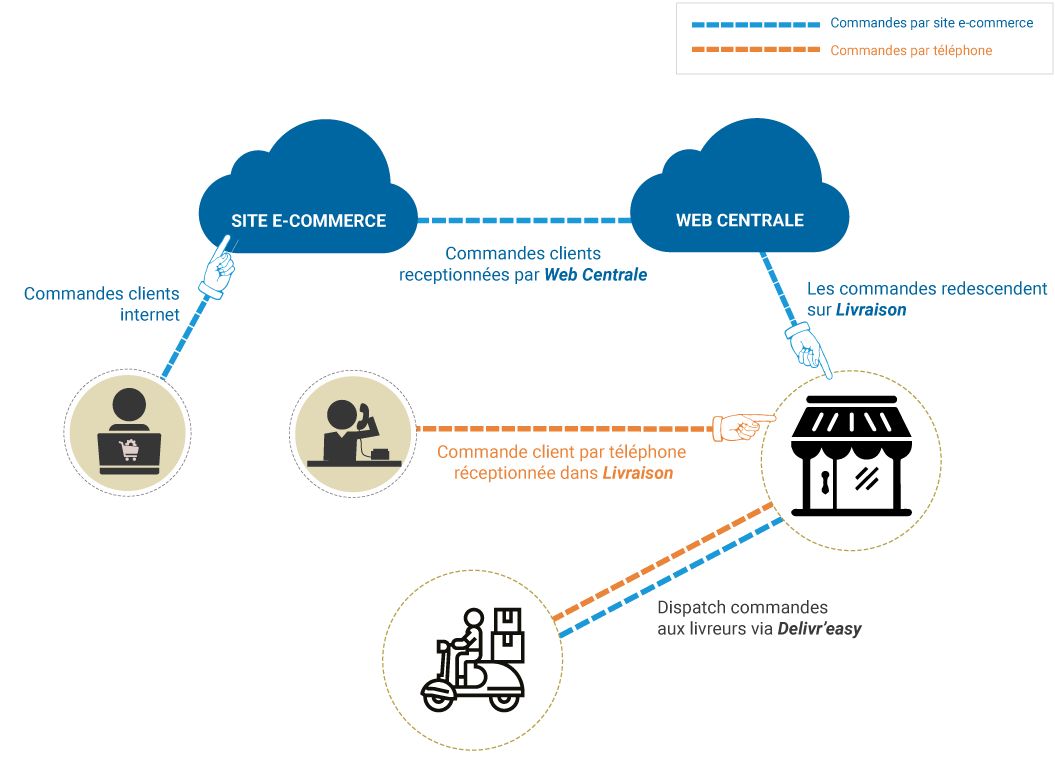 Logiciels d'encaissement - globalpos solutions d'encaissement - pour les activités de livraison_1