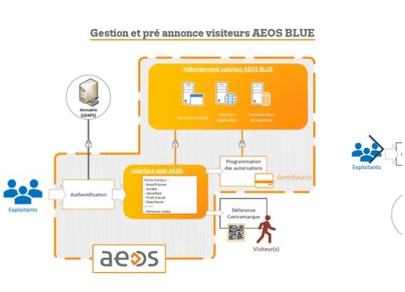 Logiciel de gestion de visiteurs - AEOS BLUE - Module de sûreté et d'optimisation des procédures d'accueil_1