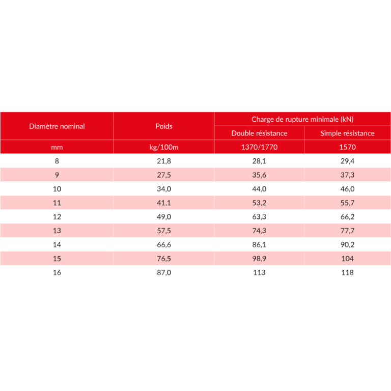 Câble ascenseur - 8 torons de 19 fils en assemblage SEALE - 8X19S-FC 157ON - norme EN 12385-5_1