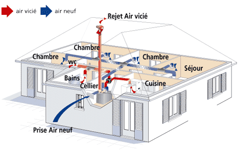 groupe vmc - double flux - primocosy hr bp - haut rendement