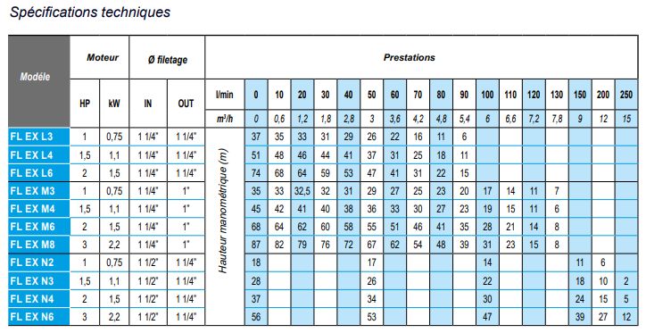 FL EX N6 - Pompe ATEX - Officine di Trevi - Voltage triphasé 230V/400V - Centrifuge monobloc en inox pour liquides agressifs_1
