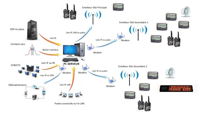 Solution de recherche de personnes - PC ALARM - Envoi de messages sur pagers interfacé avec systèmes Telecom et informatiques_0