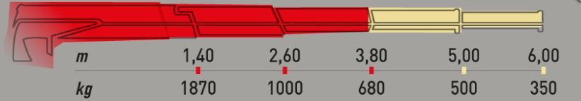 Grue Ml 270l.2 Maxilift pour levage jusqu'à 25 kNm