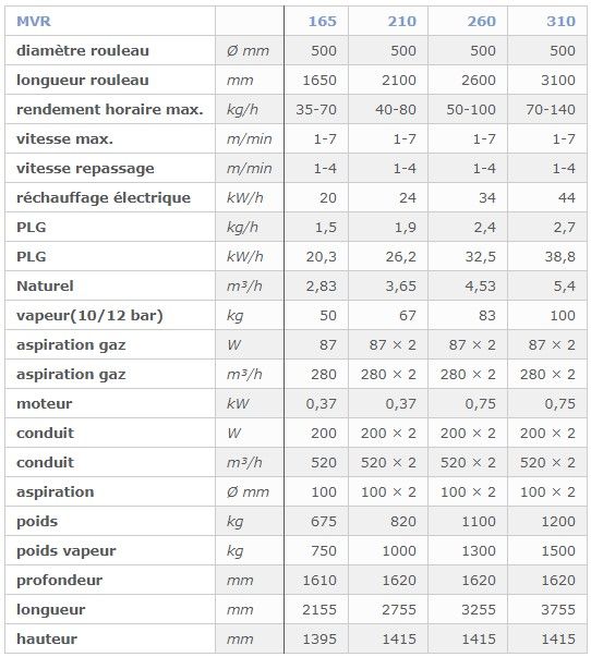 MVR - Sécheuse-repasseuse KAAN SRL - Modèle 165 à 310 - Rendement horaire de 35 à 140 kg_1