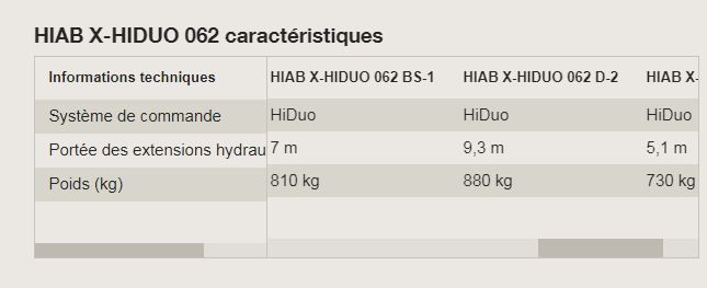 Grue hydraulique Hiab X-Hiduo 062 avec portée de 5,3 à 11,3 mètres