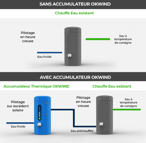Accumulateur thermique d'énergie pour préchauffage d'ecs -Puissance max.5,8 kW - Capacité 500L - MEA_1