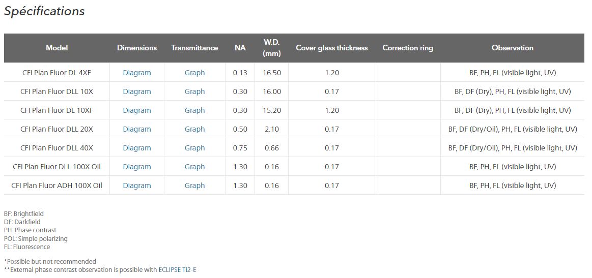 Objectifs série CFI Plan Fluor - contraste de phase, observations fond clair et fluorescence_1