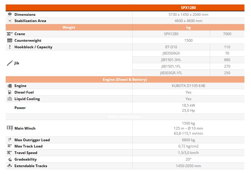 Grue compacte SPX1280 pour une hauteur de travail jusqu'à 26,6 m