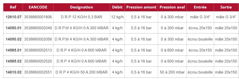 DRP - Détendeur de gaz réglable propane - Gurtner - avec manomètre - 12 kg/h - 12610.07_1
