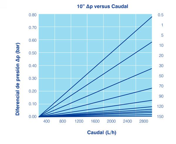 Dmbn - Cartouches filtrantes d'eau Dorsan - fibres de polypropylène - Porosités de 1 μm à 150 μm - filtration 95%_1