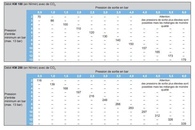 Km100-200_2m - mélangeur de gaz - witt - 222 x 325 x 345 mm_1