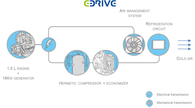 Vector 1950 - Groupe frigorifique pour semi-remorque - Carrier SAS - Puissance nominale 23 kW - Technologie E-Drive brevetée_1