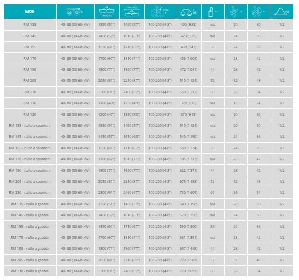 RM - Fraises et herses rotatives Sicma - Largeur de travail 1350 à 2300 mm - Réducteur 4 rapports - Transmission à engrenages_1