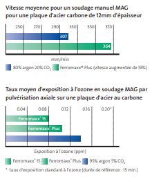 Gaz de soudage fiable en toutes circonstances, pour le soudage MAG des aciers -Ferromaxx 15_1