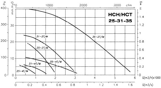 HCT-35-2T/ATEX - Ventilateur hélicoïdal ATEX - RECER - Débit 5750 m³/h - 0,37 kW_1