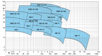 Pompe nm 25-12b tri - 309120_1