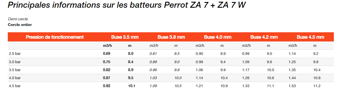 Batteurs Perrot - Systèmes de pulvérisation pour irrigation avec canons 1/2