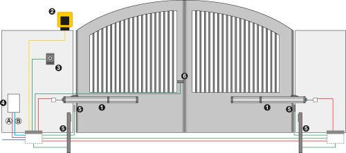 400 opérateur hydraulique 230V - pour portails battants jusqu'à 7m - usage collectif, tertiaire ou industriel_1