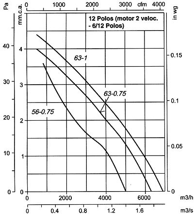 THT-56-6/12T-0.75 - Ventilateur ATEX - Extracteur de fumées - Récirculation - 940 tr/min_1