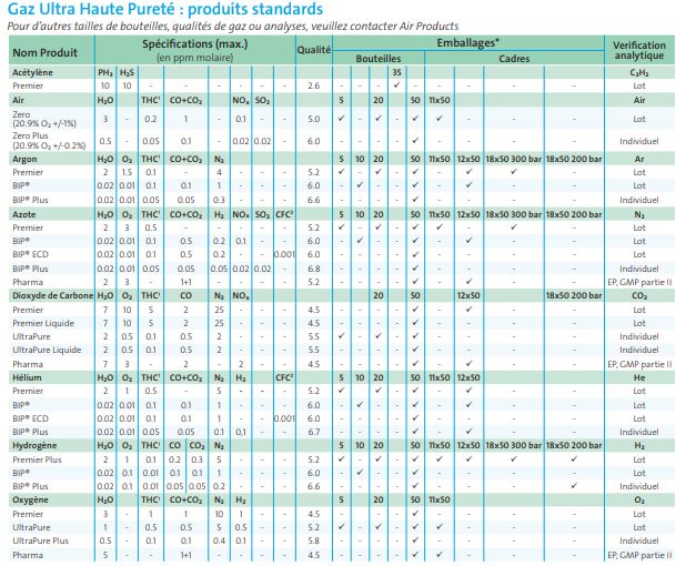 Gaz ultra haute pureté Experis - Applications analytiques de haute technologie - Technologie BIP®_1