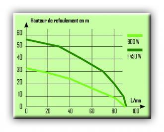 Pompe multicellulaire 5 turbines 400 v - 306241_1