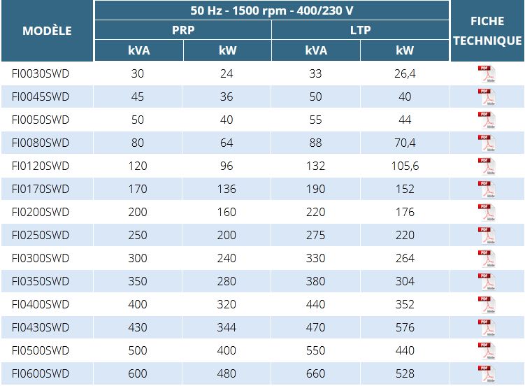FI Groupes électrogènes industriels - Ausonia - moteur FTP de 30 à 600 KVA_1