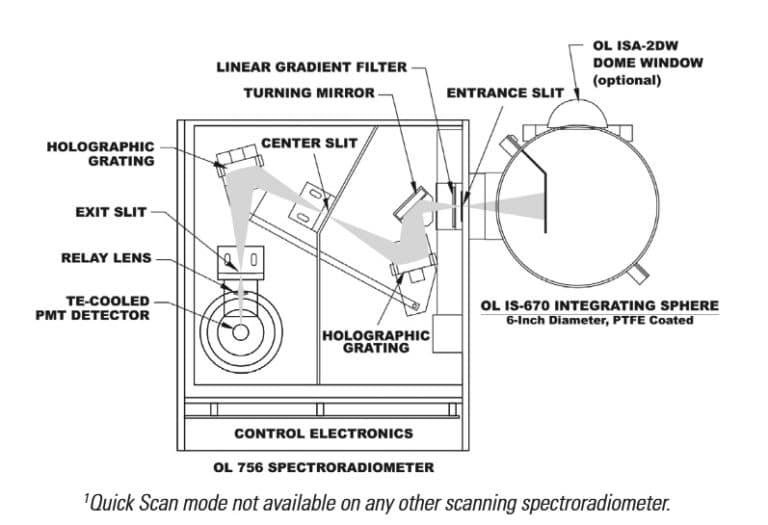 Luxmètres – Spectroradiomètres OL-756 - Mesures spectrales précises UV-VIS 200-800 nm_1