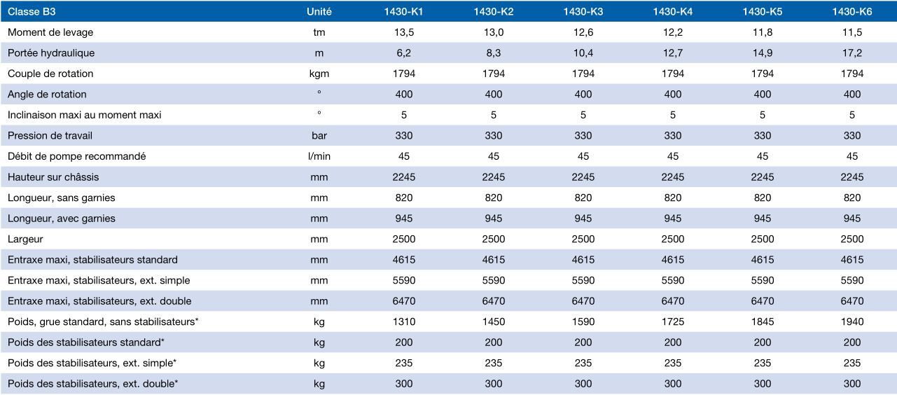 Grue auxiliaire 1430-K HMF - portée hydraulique 6.2 à 17.2 m, articulation de 15°_1