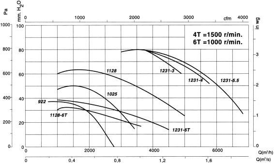 Cmp-1231-4t-3/atex - ventilateur centrifuge ATEX - Recer - 1420 tr/min - 4900 m³/h - 2.2 kW_1