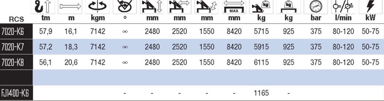 7020ok-rcs grue auxiliaire HMF - portée 70 à 95 m - capacité de levage optimale et fonctions Power_1