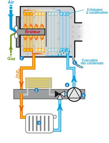 Chaudière gaz modulante 24 kW avec régulation extérieure
