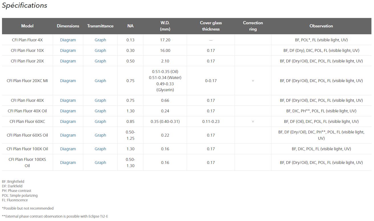Objectifs : série cfi plan fluor_1