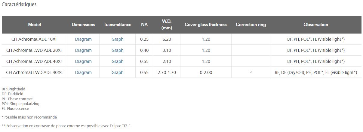 Objectifs : série cfi achromat pour contraste de phase apodisé_1