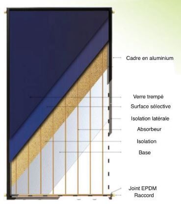 Capteur solaire thermique recouvert de titane, surface sélective en aluminium, débit (l/h)120 - CST 250_1