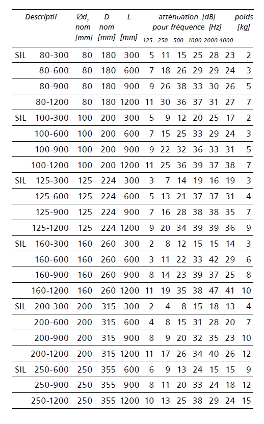 Silencieux a baffles en acier galvanisé - diam. 150 mm - l30 cm_1