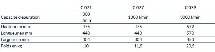 Refroidisseur d'air électrique - épuration de l'air comprimé par refroidissement - modèles C 071, C 077, C 079_1