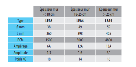 Aiguille vibrante électrique LEA 3 - Ø 38 mm - Pointe acier ou caoutchouc - Tuyau 5m et câble 10m_1