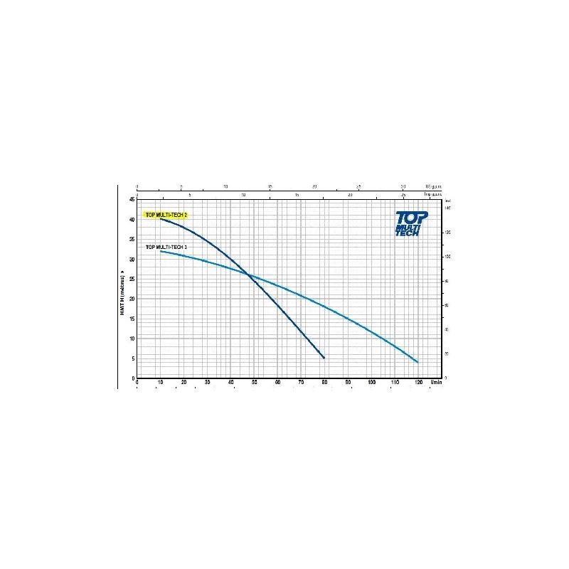 Pompe immergée Pedrollo CTOP MT2 - 230V - 0.55kW - Multi-cellulaire anti-corrosion - Hauteur 40m - Débit 4,8 m3/h_1