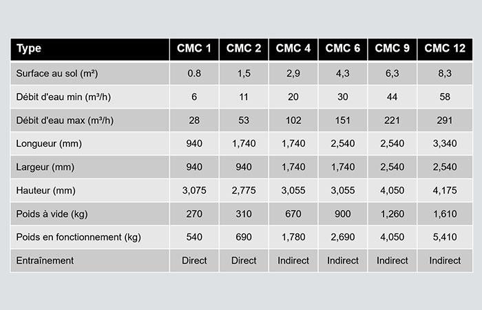 Tour de refroidissement pour petites quantités d'eau - Série CMC - Performance thermique certifiée CTI STD-201_1
