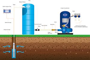 Groupe de surpression - Renson International - 500L Tri avec coffret manque d'eau et pompe réversible_1