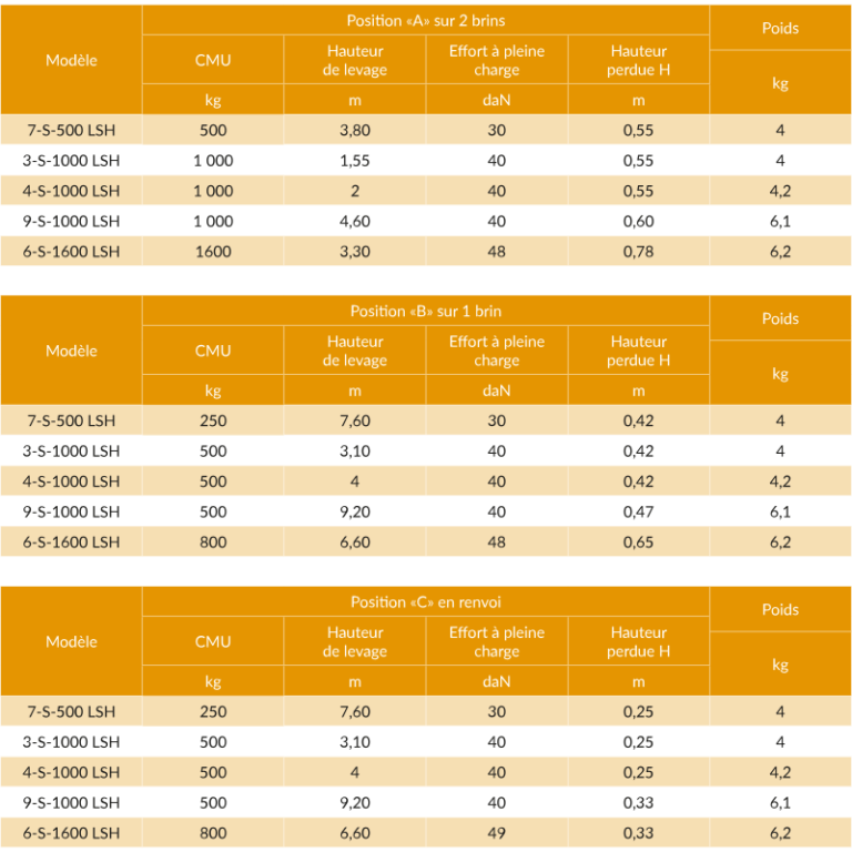 Palan manuel à levier avec câble LUG-ALL - pour lever, tirer, déplacer, tendre et serrer - REF : 60200_1