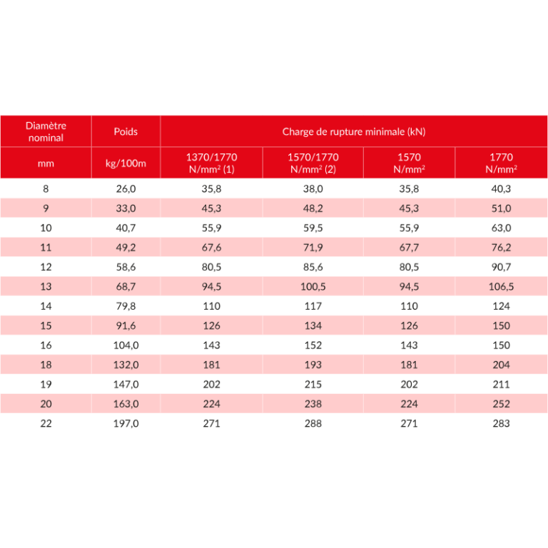 Câble ascenseur composé de 8 torons de 19 fils en assemblage SEALE - 8X19S-IWRC 157ON_1
