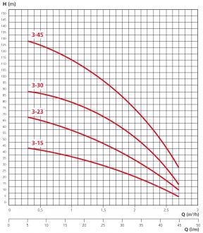 Pompe forage immergée CALPEDA 3sd 3-15 - 310255_1