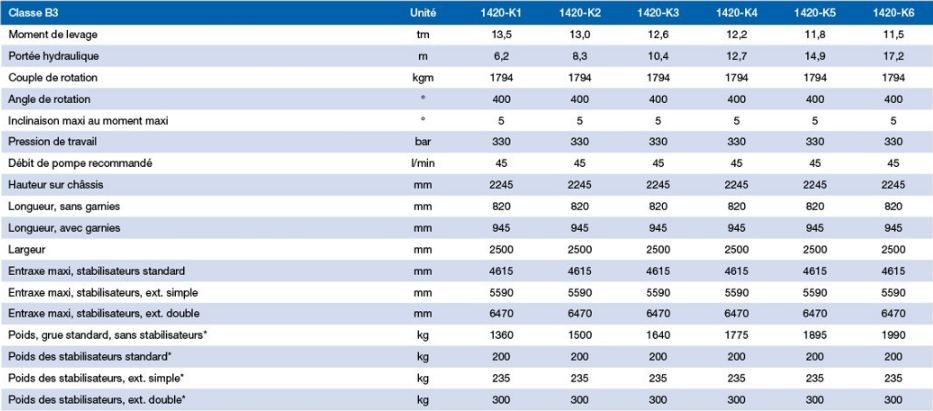 Grue auxiliaire 1420-K HMF - portée hydraulique de 6,2 à 17,2 m - articulation 15°_1